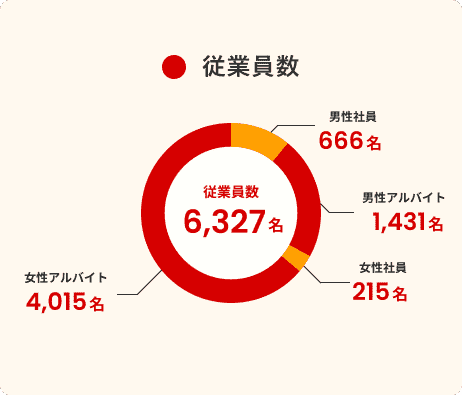 従業員数円グラフ
