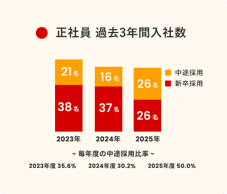 正社員 過去3年間入社数グラフ