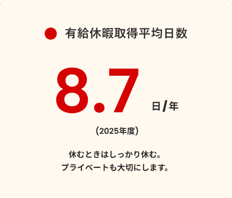 有給休暇取得平均日数